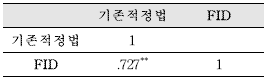 식용유지 시료(유지 추출 불필요)에 대한 spss 상관관계