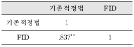 식용유지 시료(유지 추출 불필요)에 대한 spss 상관관계