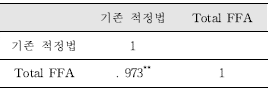 튀김유에 대한 spss 상관관계