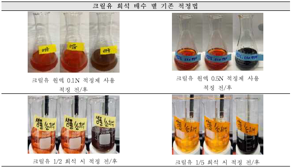 크릴유 희석 배수 별 기존 적정법 결과