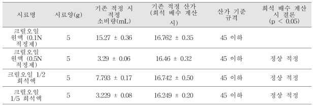 적정 시 적정제 소비량이 많은 검체 희석 혹은 높은 농도의 적정제 사용 시 산가 도출 결과