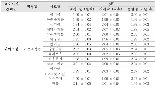 pH 측정(기존적정법/위이스법)