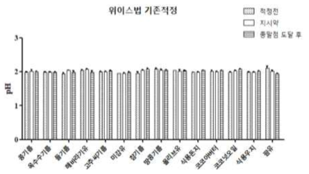 pH 측정(기존적정/위이스법)