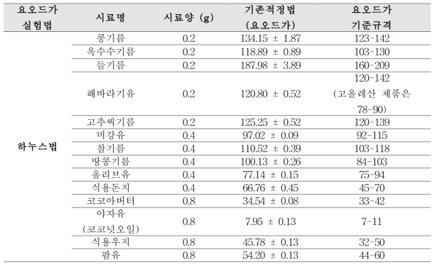 요오드가(기존적정법/하누스법)