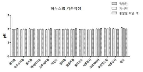 pH 측정(기존적정/하누스법)