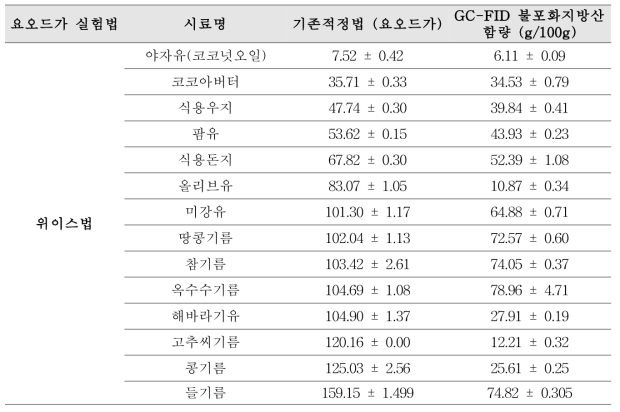 전체 시료를 대상으로한 기존적정법(위이스법)과 GC-FID를 이용한 불포화지방산 함량과의 상관관계