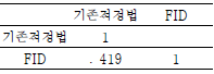 전체 시료를 대상으로 한 기존적정법(위이스)과 GC-FID를 이용한 불포화지방산 함량의 상관관계