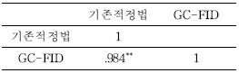 9개의 시료를 대상으로 한, 기존적정법(위이스법)과 GC-FID를 이용한 불포화지방산 함량의 spss 상관관계