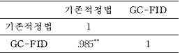 9개 시료를 대상으로 한, 기존적정 법(하누스법)과 GC-FID를 이용한 불포화 지방산 함량의 spss 상관관계