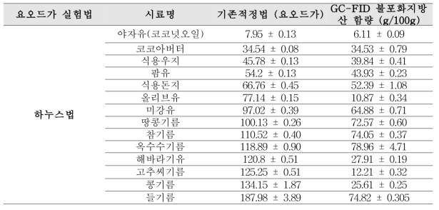 전체 시료를 대상으로 한, 기존적정법(하누스)과 GC-FID를 이용한 불포화지방산 함량과의 상관관계