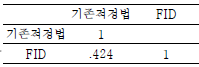 전체시료를 대상으로 한, 기존적정법 (하누스법) 과 GC-FID를 이용한 불포화지방산 함량과의 상관관계