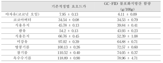 9개 시료를 대상으로 한, 기존적정법(하누스법)과 GC-FID를 이용한 불포화지방산 함량과의 상관관계