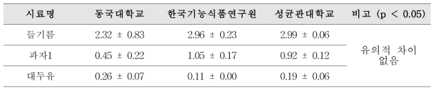 기존 적정법을 통한 산가 도출 교차검증 결과