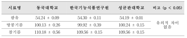 기존적정(하누스법)을 통한 요오드가 도출