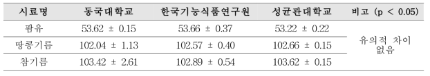 기존적정법(위이스법)을 통한 요오드가 도출