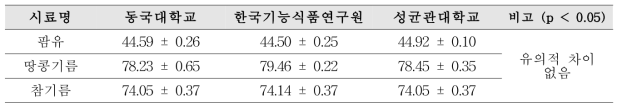 GC-FID를 이용한 불포화지방산 함량(g/100g) 측정