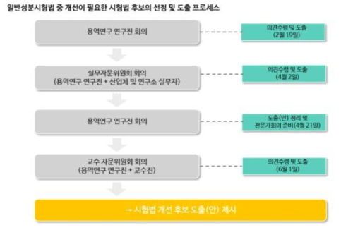 일반성분시험법 중 개선이 필요한 시험법 후보의 선정 및 도출프로세스