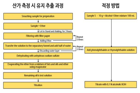 기존 적정법 진행 과정