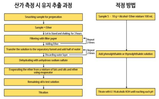 자동 적정법 진행 과정