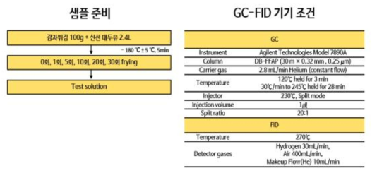 튀김유 분석법 및 기기 조건