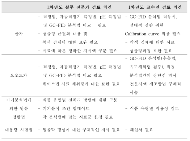 개선이 필요한 시험법 5개년 로드맵 중 1차년도 항목 및 개선방향