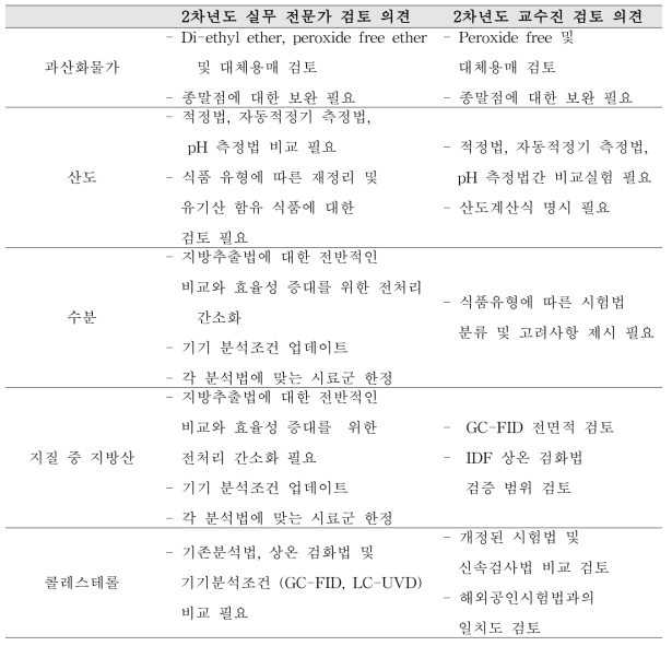 개선이 필요한 시험법 5개년 로드맵 중 2차년도 항목 및 개선방향