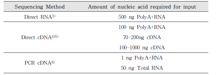 RNA sequencing 방법에 따른 적절한 input 되는 total RNA 양