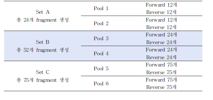 Multiplex primer 구성