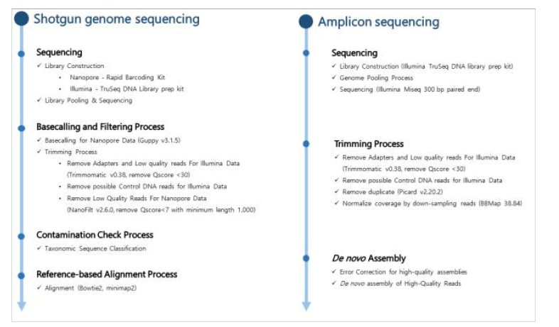 Sequencing and analysis work-flow