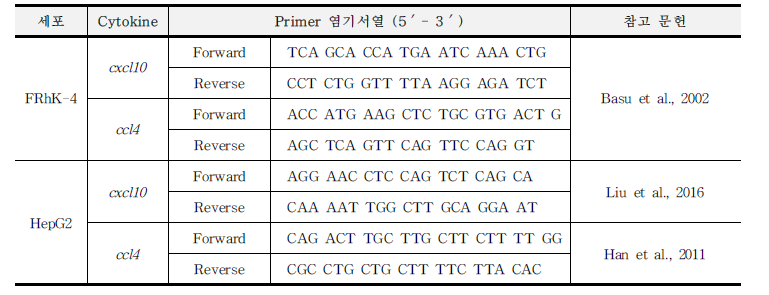 Target 유전자 관련 cytokine primer 정보