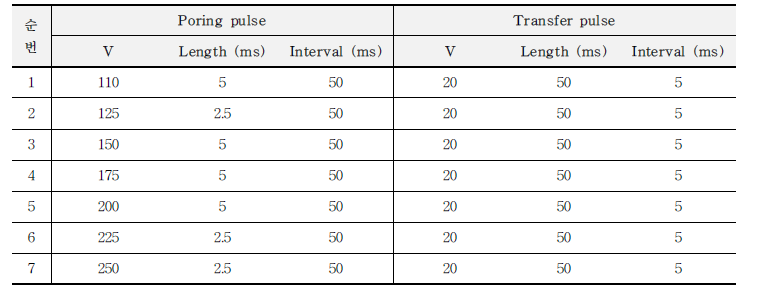 Electroporation 활용 세포 내 sgRNA/Cas9 도입을 위한 최적 조건