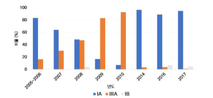 2005~2017년 발생 국내 A형 간염의 유전자형별 분포