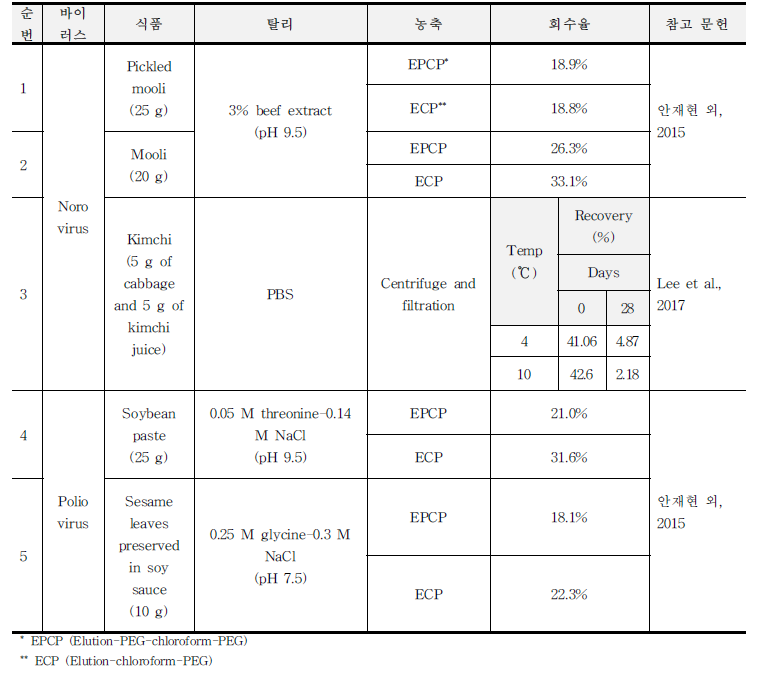 절임·김치류에 대한 바이러스 정제법