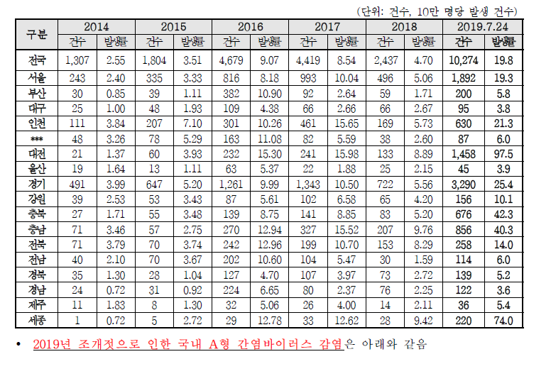 A형 간염바이러스 연도별, 지역별 발생 현황 (2014~2019.7.24.)
