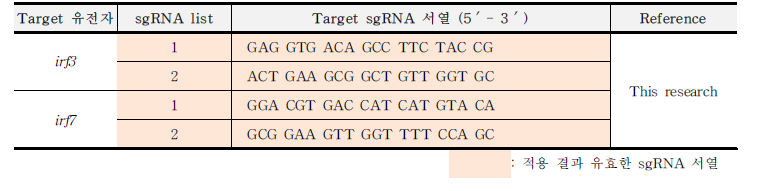 HepG2 세포의 target sgRNA 서열