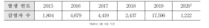 국내 A형 간염바이러스 감염 환자 수