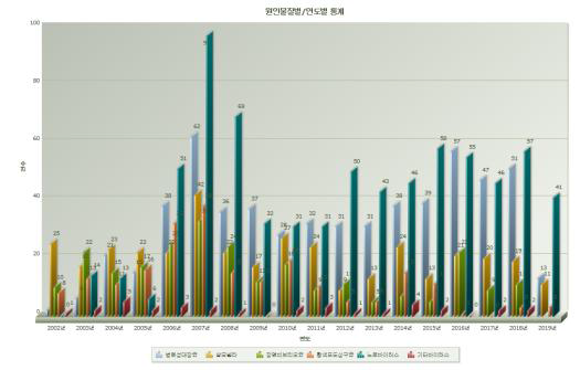 원인물질별/연도별 식중독 발생 건수(식품안전나라)