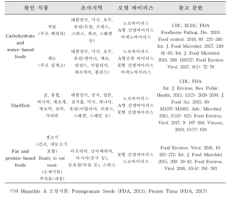 국가별 식품 내 바이러스 오염수준