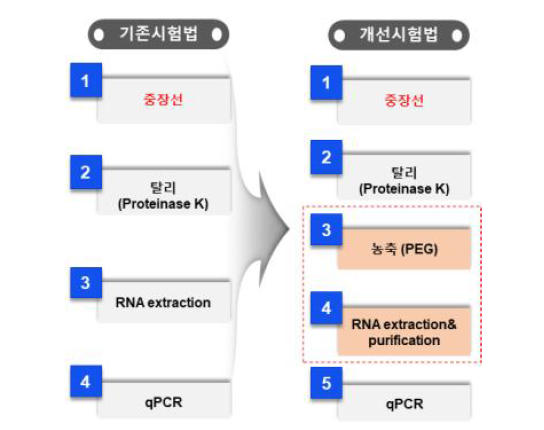 기존 패류 시험 1법과 개선 시험법