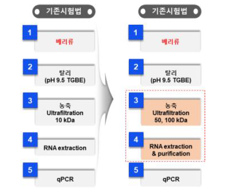 기존 베리류 시험법과 개선 시험법