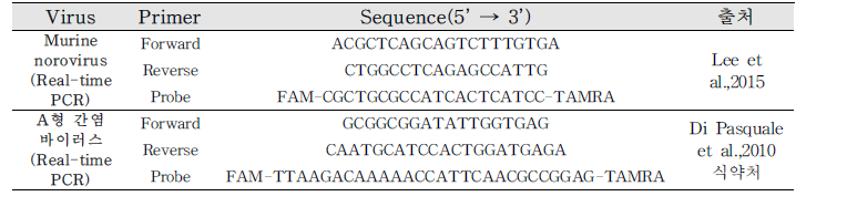 바이러스 검출법에 사용되는 PCR primer와 probe