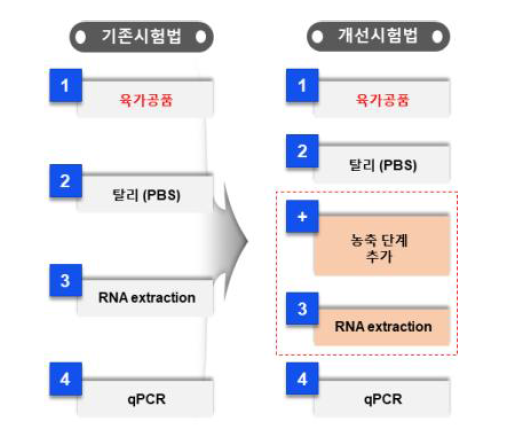 기존 육가공품 시험법과 개선 시험법