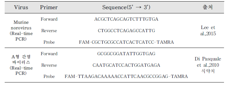 바이러스 검출법에 사용되는 PCR primer와 probe