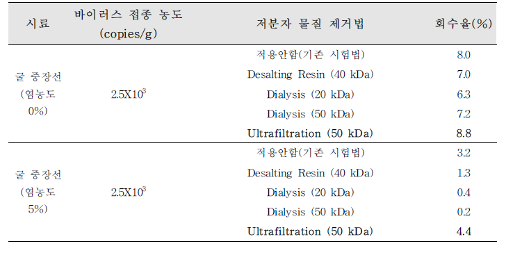 inhibitor 제거법 적용 시 A형 간염바이러스 회수율(패류 시험법1 적용)