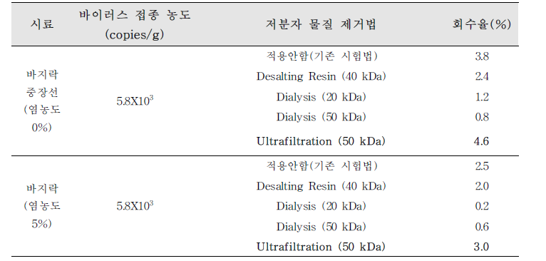 inhibitor 제거법 적용 시 A형 간염바이러스 회수율(패류 시험법1 적용)