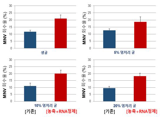 굴 중장선에서 뮤린 노로바이러스 회수율