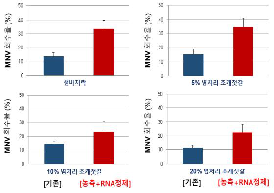 바지락 중장선에서 뮤린 노로바이러스 회수율