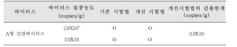 시험법 개선 전후 바이러스 검출한계 비교