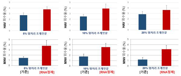 바지락에서 A형 간염바이러스와 노로바이러스 회수율