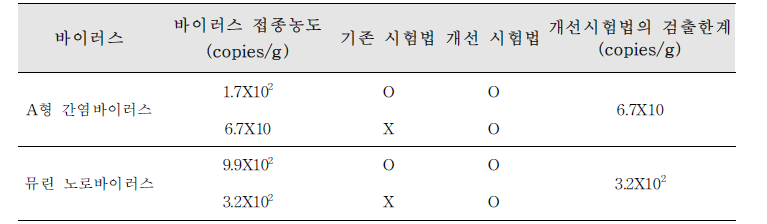 시험법 개선 전후 바이러스 검출한계 비교